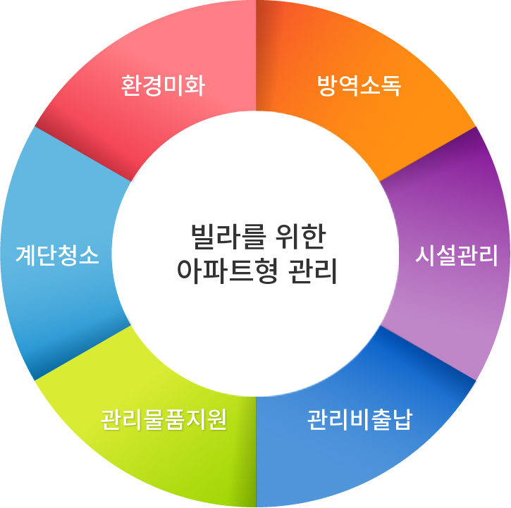 빌라를 위한 아파트형 관리